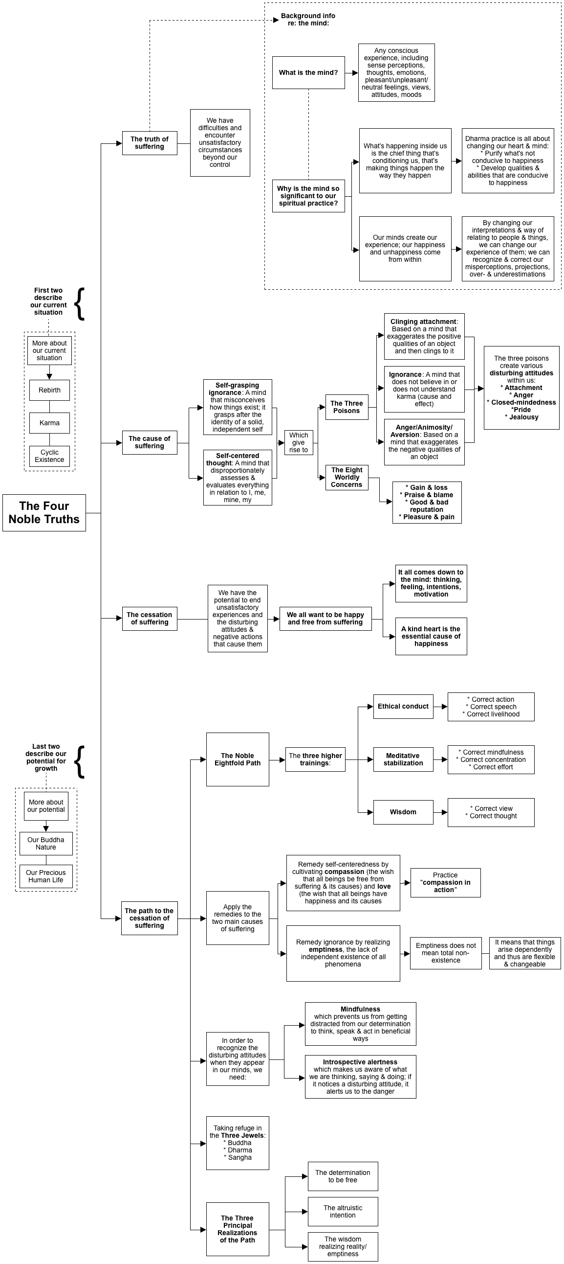 Detailed course summary diagram
