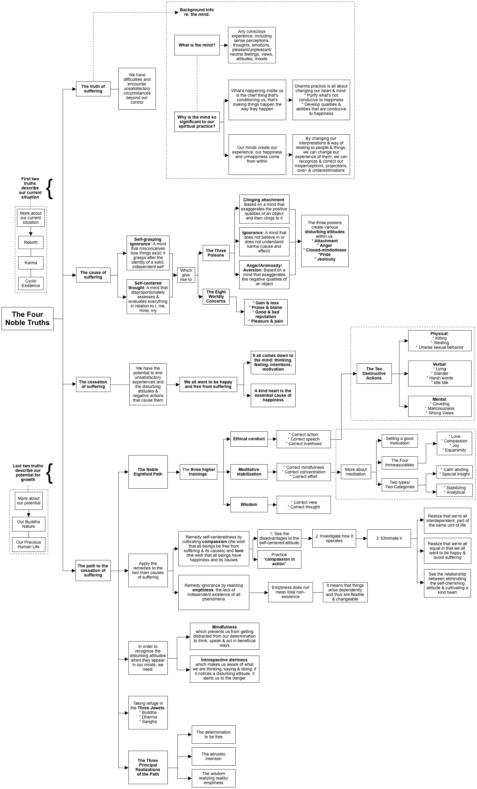 Detailed course summary diagram