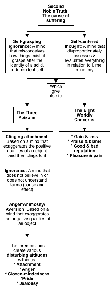 diagram of Second Noble Truth topics