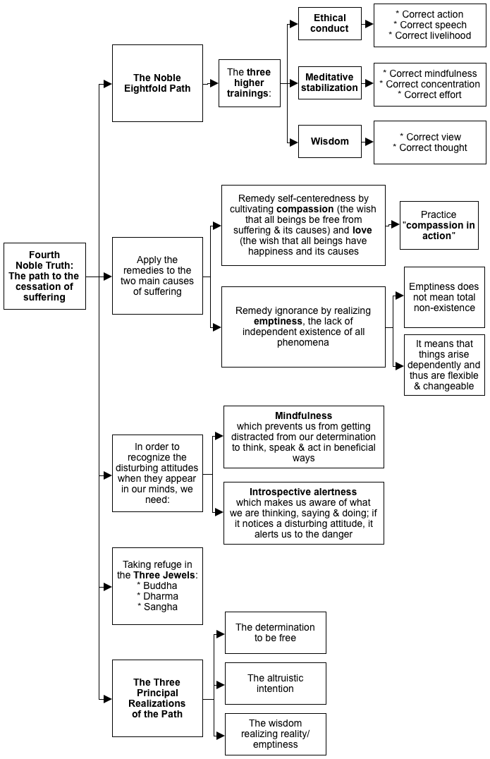 diagram of Fourth Noble Truth topics