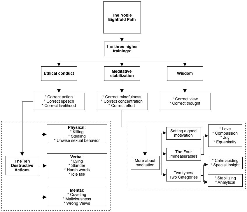 Noble Eightfold Path diagram